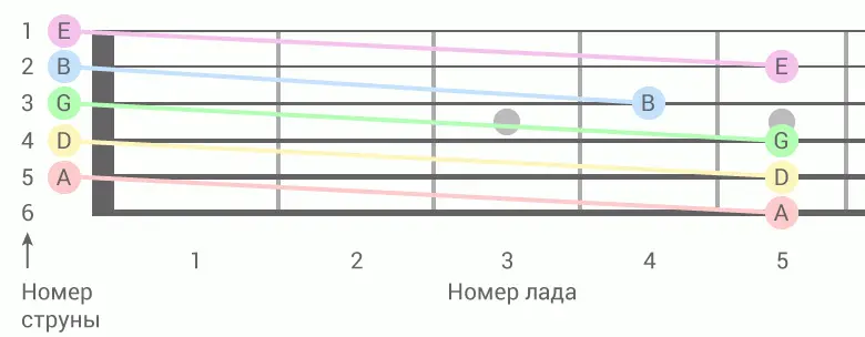Как настроить гитару? Статья Soundmaster фото 1